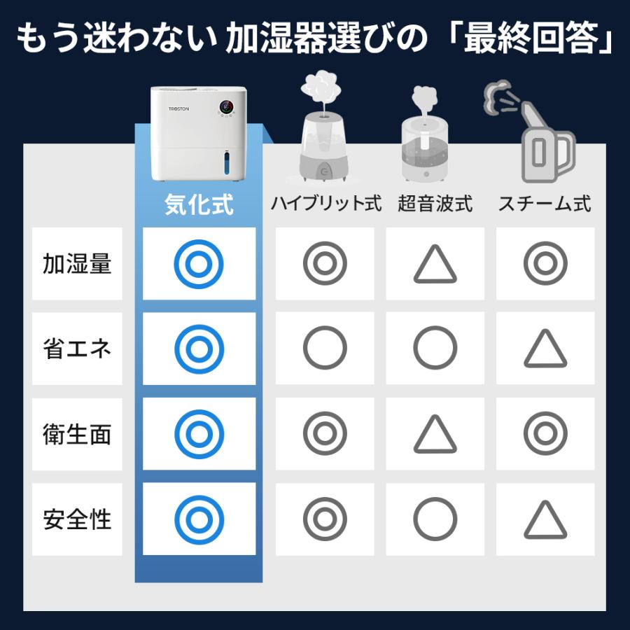 Troston 加湿器 Evana AI 気化式 AI自動制御 除菌フィルター搭載 パワフル加湿450ml/h 遠隔操作可能 5L大容量タンク 省エネ アロマオイル対応 PSE認定済み | Troston | 04
