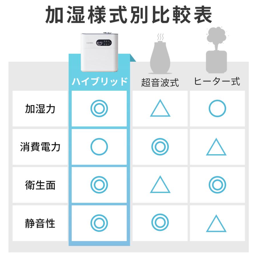 ハイブリッド式加湿器 大容量6.5L 高温除菌 UV除菌 4重除菌 36畳対応 上から給水 6段階モード ヒーター機能付き 加湿器 タイマー機能 空気清浄 秋冬乾燥対策 |  | 13