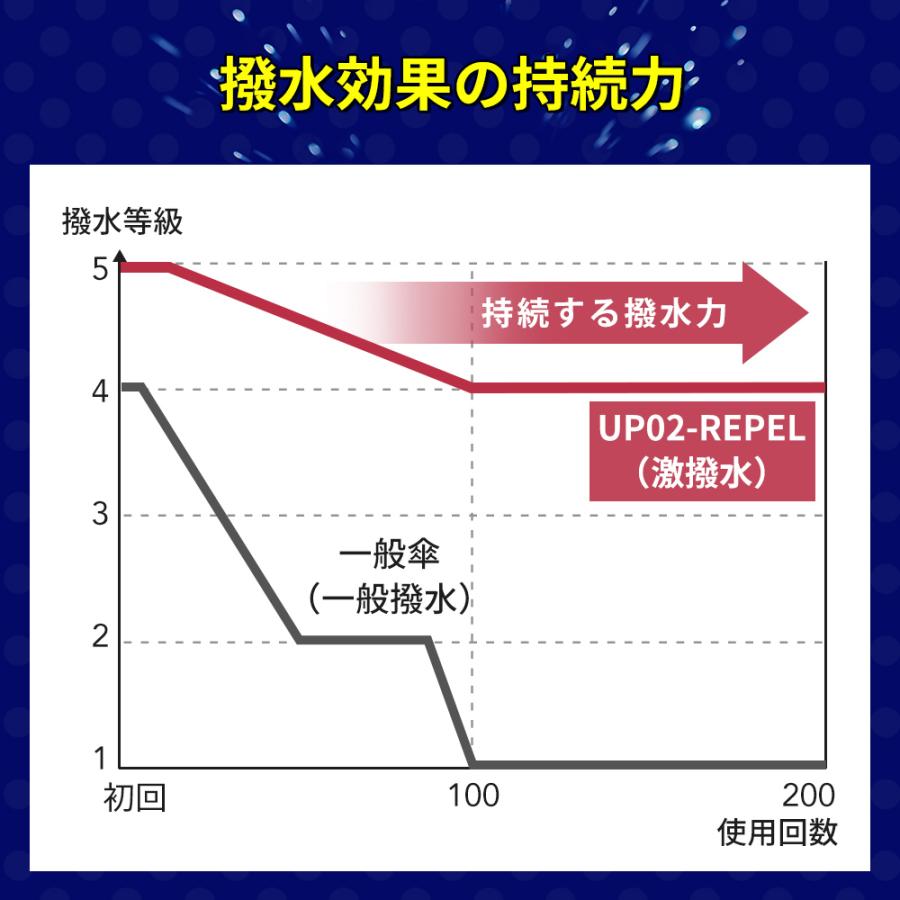 折りたたみ傘 日傘 傘 折畳み傘 24本骨 激撥水 自動開閉 ワンタッチ 晴雨兼用 完全遮光 100%UVカット 109cm大判 高耐風設計 逆折り 速乾 雨傘 台風 ゲリラ豪雨 | ブランド登録なし | 10