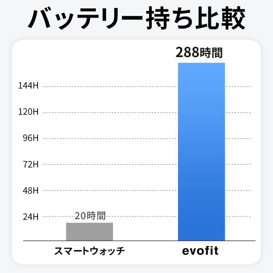 evofit スマートリング 24時間健康管理 大容量バッテリー 最大12日連続稼動 睡眠分析 運動計測 血中酸素濃度 高精度 IP68完全防水 USB充電式 iPhone/Android対応 |  | 14