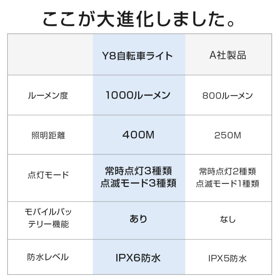 自転車ライト LED 1000ルーメン 6種点灯モード 5200mAh 大容量 ヘッドライト 3つ集光ライト IPX6防水 脱落防止  テールライト付き コンパクト スマホ充電｜bonefeur｜04