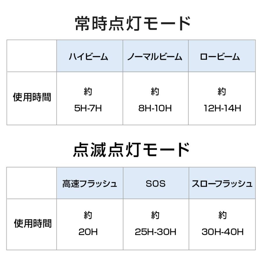 自転車ライト LED 1000ルーメン 6種点灯モード 5200mAh 大容量 ヘッドライト 3つ集光ライト IPX6防水 脱落防止  テールライト付き コンパクト スマホ充電｜bonefeur｜07