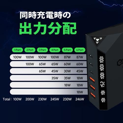 USB急速充電機 6ポート 最大出力240W EGO EXINNO 240W ６台同時急速充電 / 各種急速充電規格対応 / GaNチップ4枚搭載｜bonz｜04