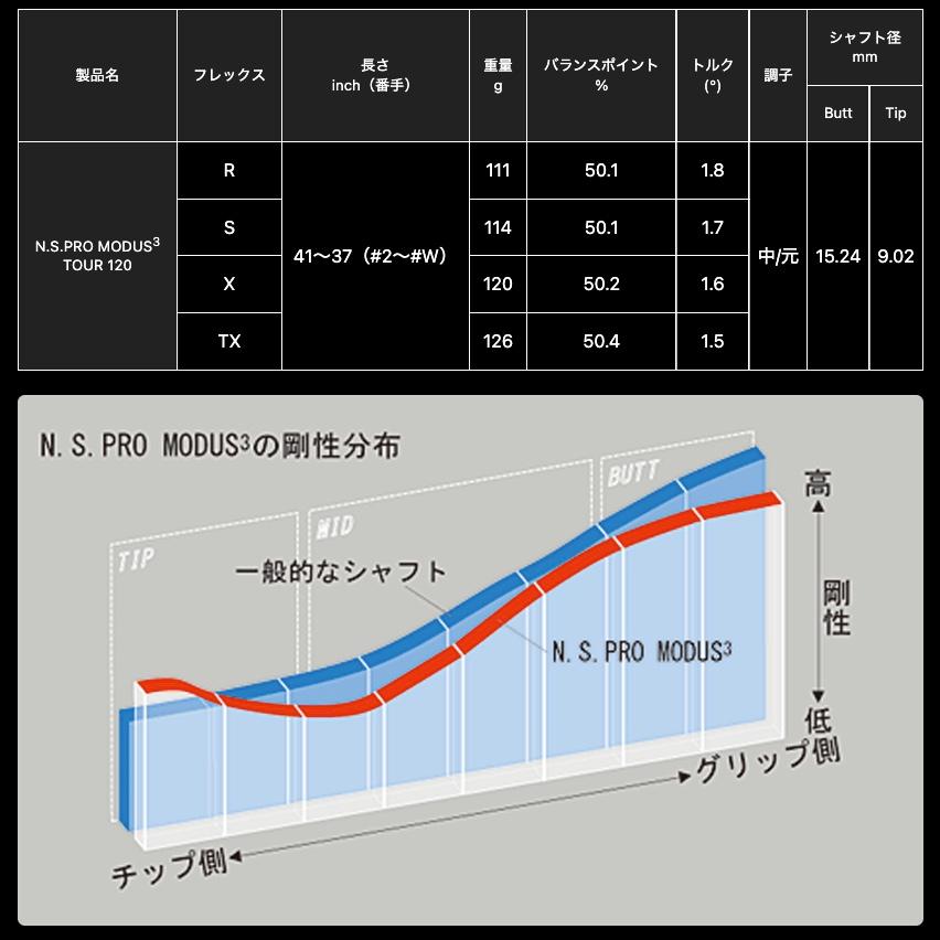 NS PRO MODUS3 TOUR120 7本 モーダス3 日本シャフト : m1207 : GOLF