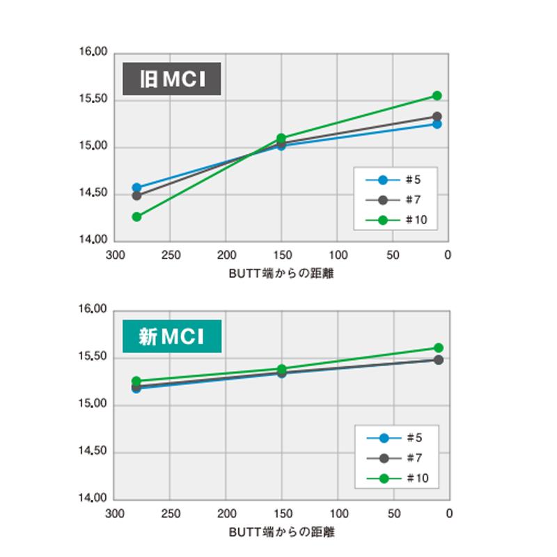 フジクラシャフト 7/10発売 9本 グリップ 工賃込 フジクラ NEW MCI
