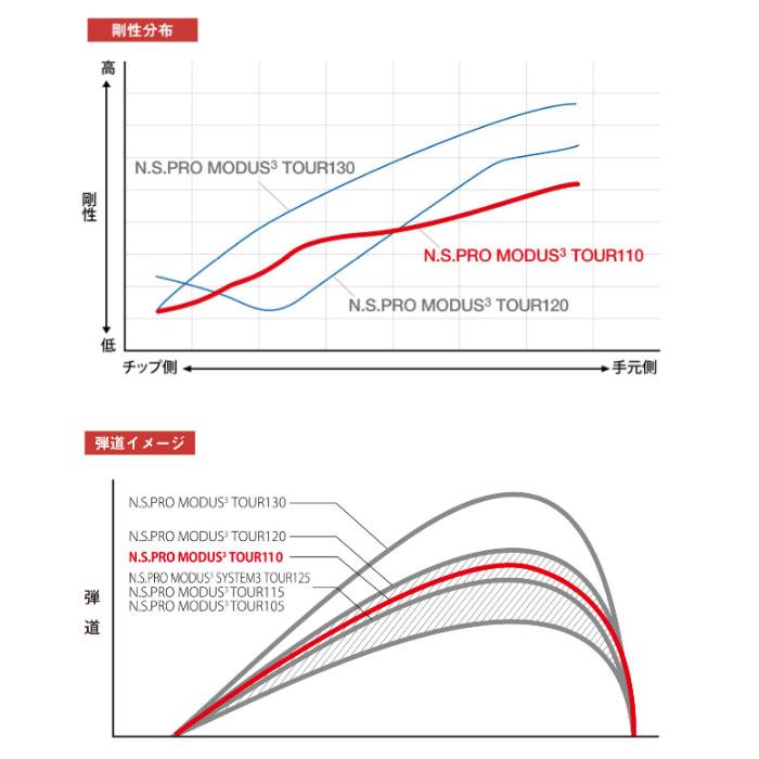 日本シャフト 6本 工賃・グリップ込 MODUS 110 モーダス アイアン