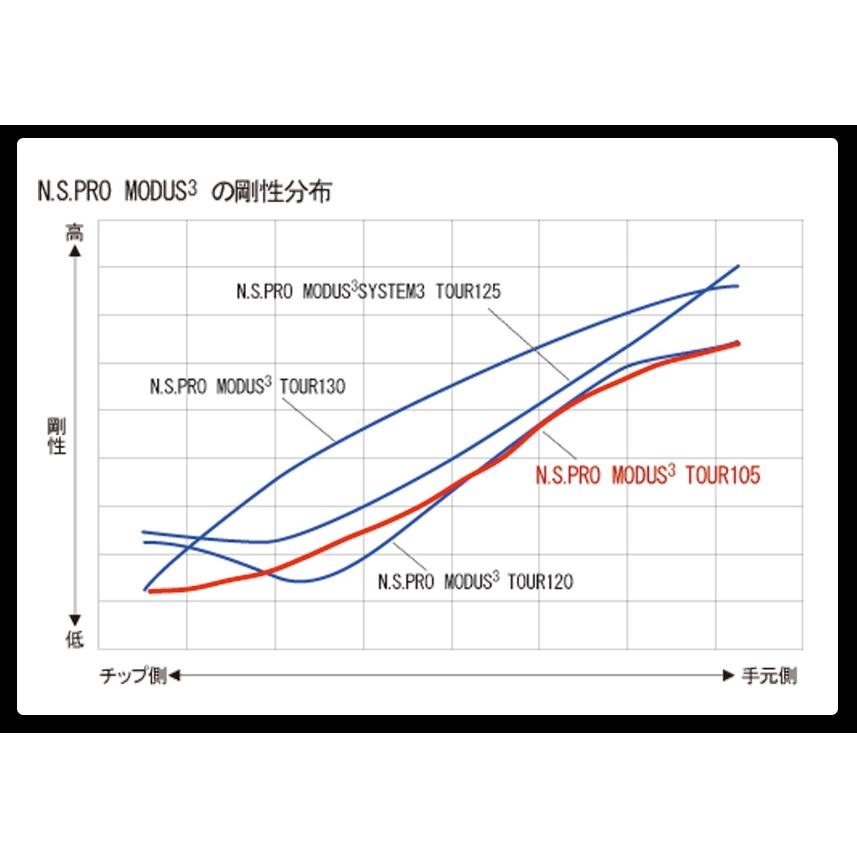 日本シャフト　モーダス105 S 7本セット 日本シャフト 7本 工賃・グリップ込 MODUS 105 モーダス