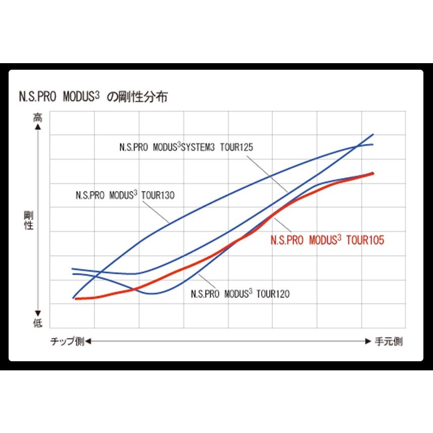 工賃・グリップ込 NS PRO MODUS 3 TOUR 105 モーダス 8本  アイアン　リシャフト シャフト交換｜boomer｜05