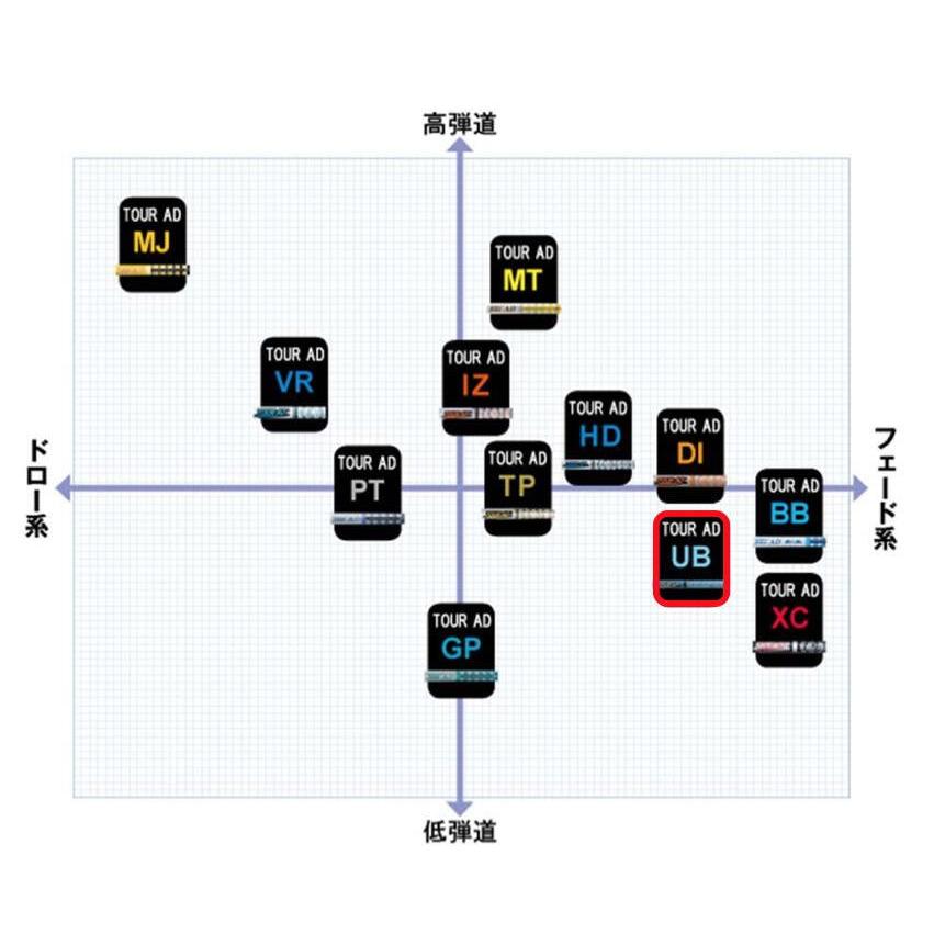 ツアーAD UB スリーブ・グリップ付シャフト グラファイトデザイン テーラーメイド キャロウェイ スリクソン ピン タイトリスト｜boomer｜03