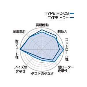プロジェクト ミュー Project μ TYPE HC-CS ブレーキパッド [フロント] シビック FD2 Type-R (06/4〜)※ブレンボキャリパー｜bootspot｜02