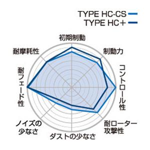 プロジェクト ミュー Project μ TYPE HC+ ブレーキパッド 前後set  
