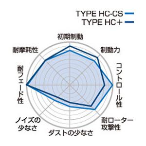 プロジェクト ミュー Project μ TYPE HC+ ブレーキパッド [フロント] シビック EG6/EG9 (91/9〜)｜bootspot｜02