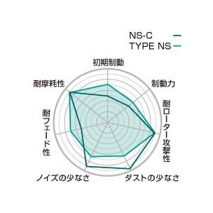 プロジェクトμ プロジェクト ミュー Project μ NS-C ブレーキパッド 