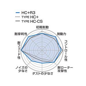 Project μ(プロジェクトミュー) HC+R3 ブレーキパッド スバル BRZ ZC6