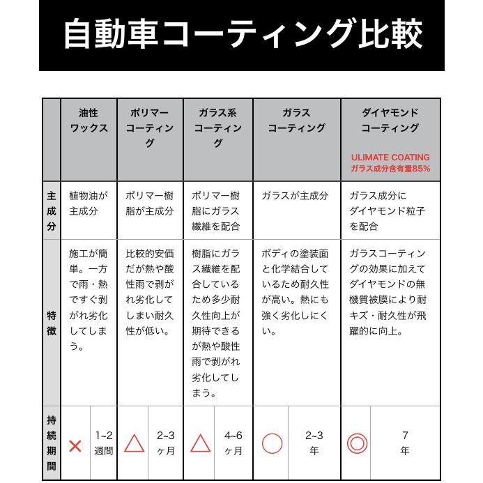 とにかく水を弾く 7年持続 ダイヤモンドコーティング ULTIMATE COATING 自動車ボディ 超撥水 耐キズ ガラスコーティングを遥かに超える強度 |  | 02