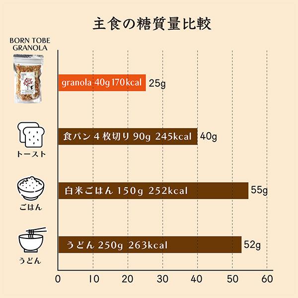 グラノーラ 糖質オフ オールナッツ 400g  有機 オートミール グルテンフリー オーガニック アーモンド  朝食 ダイエット 健康食｜born-to-be｜08