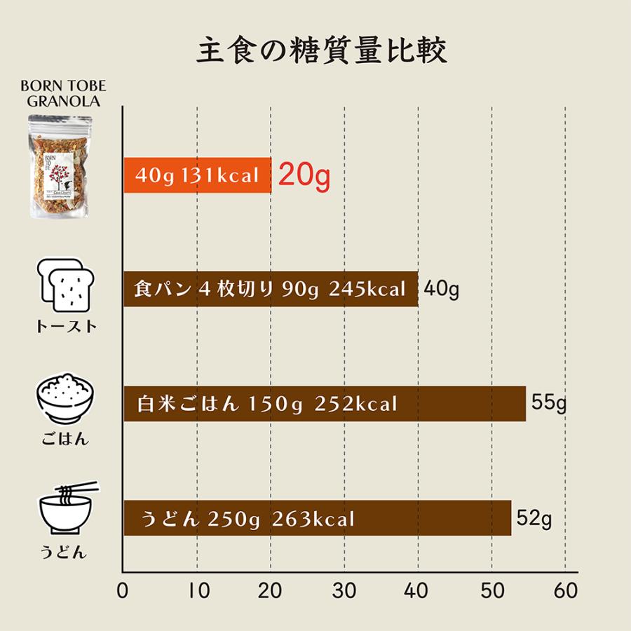 グラノーラ 糖質オフ No2. 80g×3個セットお試しサイズ 糖質オフ オートミール シリアル  低GI グルテンフリー オーガニック｜born-to-be｜16