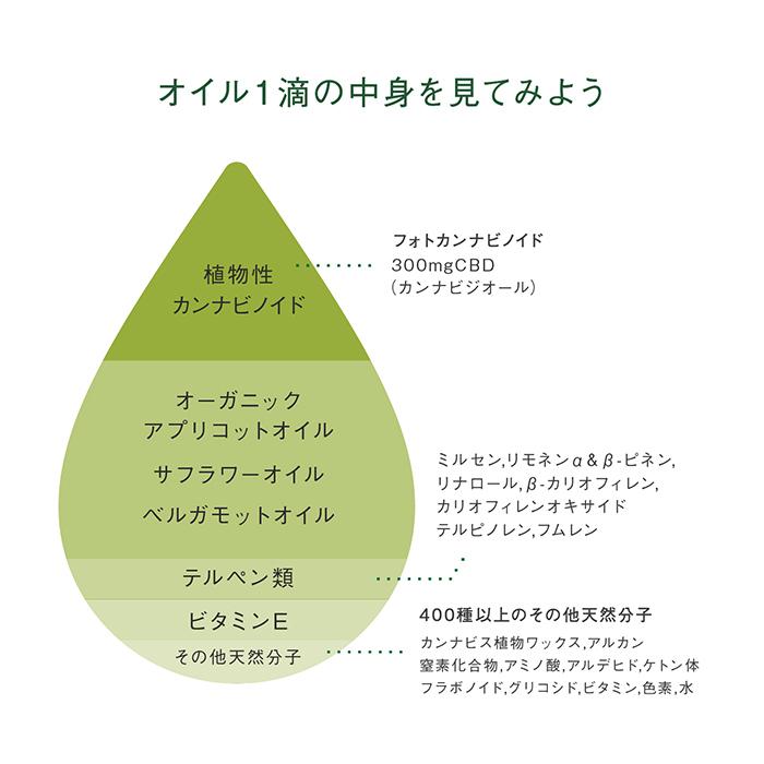 公式正規店】エンドカ フェイス & ボディオイル CBD300mg ENDOCA THC