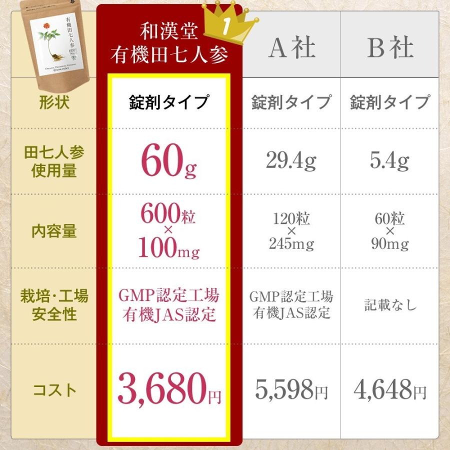 田七人参 サプリ 田七 サポニン 有機田七人参 サプリメント 三七人参