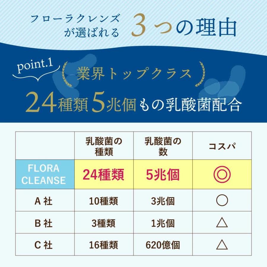 乳酸菌 サプリ フローラクレンズ 腸内フローラ 高配合 24種類 5兆個 サプリメント 酪酸菌 腸活 60粒 30日分 : z a i k u -  通販 - Yahoo!ショッピング