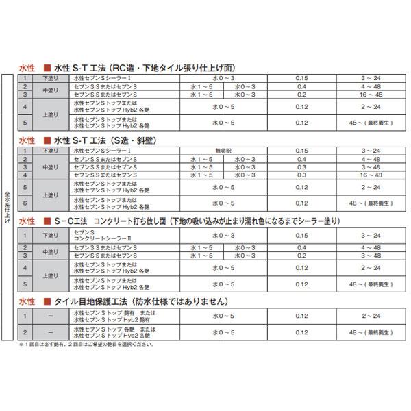 セブンSコンクリートシーラー2 11kgセット 2液型 基剤 硬化剤 セブン 