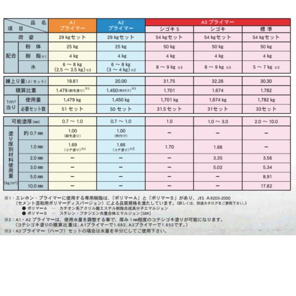 特価 A3プライマーセット 54kgセット 粉体25kg×2kg ポリマー4kg コテ塗り用下地調整材 あらゆる改修工事の下地調整 エレホン (025)の画像