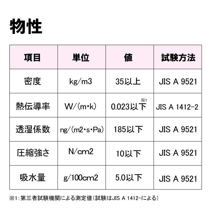 断熱材 アキレスボードGF 17枚箱 ノンフロン 高密度 30×605×910mm　2×3板 硬質ウレタンフォーム 断熱ボード 高断熱 耐熱性 高気密 結露防止｜bousui-must｜04