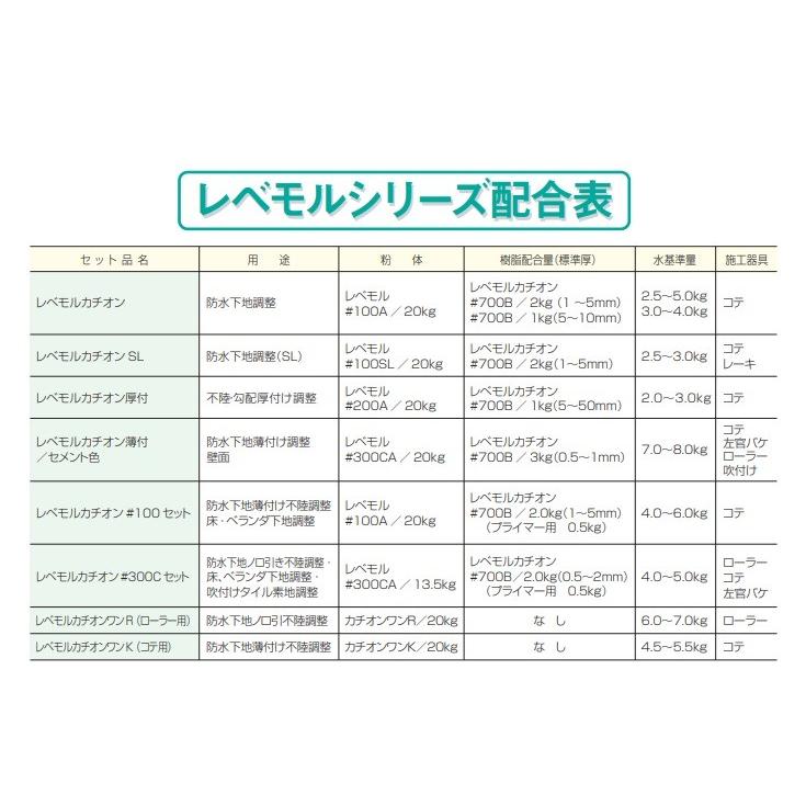 レベモル 300ca kg 袋 レベモルカチオン薄付 壁面素地調整 防水下地薄付け カチオン系ポリマーセメントモルタル 下地調整塗材 スズカファイン Cation 300ca 防水材料屋一番 通販 Yahoo ショッピング
