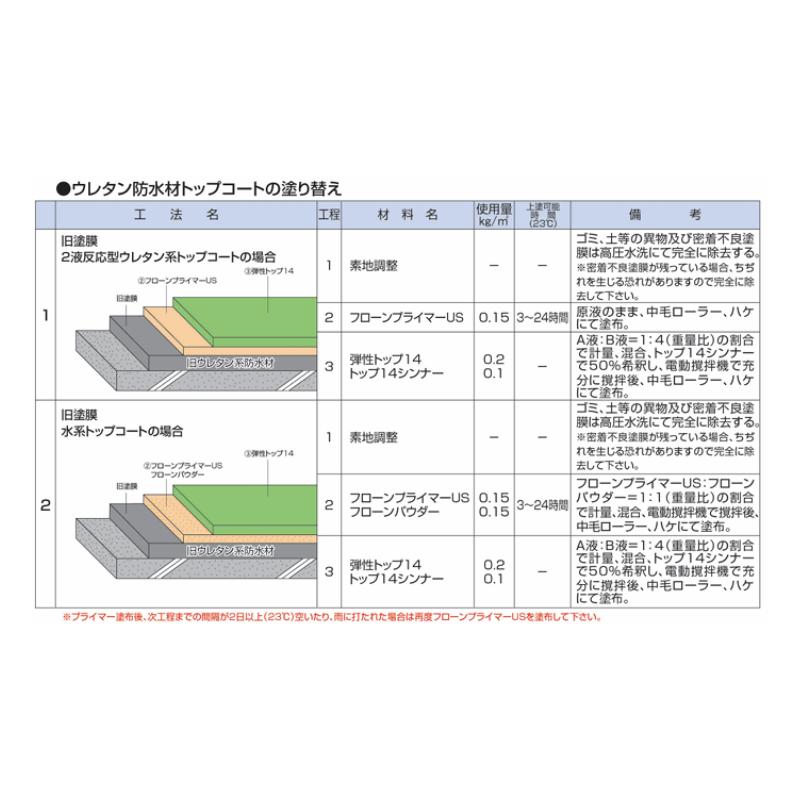 弾性トップ14 2液アクリルウレタントップコート 艶有 15kg 東日本塗料