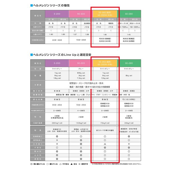 ヘルメチック ヘルメレジンSE-260 ヘルメレジンSE-260W 1kgセット 夏用 冬用 水中硬化型充填接着剤 *050｜bousui-must｜04