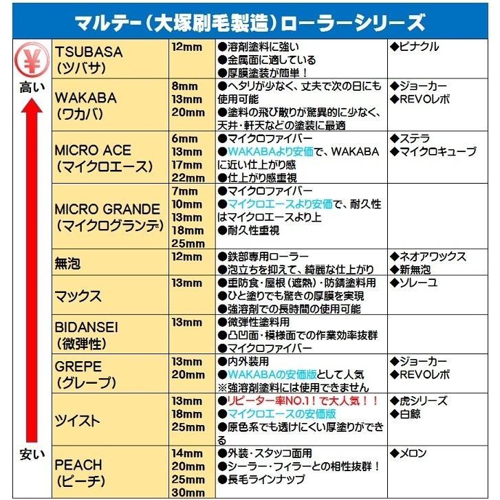 大塚刷毛 ローラー ピーチ マルテー 20本箱 7インチ 14 20 25ミリ 外装用ミドルローラー PEACH ペンキ 塗料 塗装用品_4