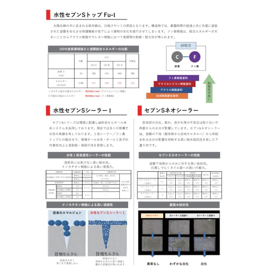 水性セブンSシーラーI（アイ） ナノカチオンシーラー セブンケミカル 