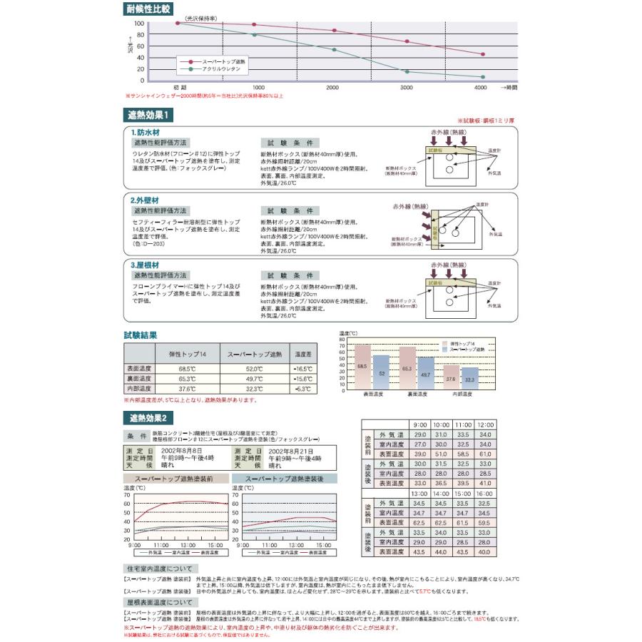 スーパートップ遮熱 東日本塗料 トップコート 6kgセット 防水用