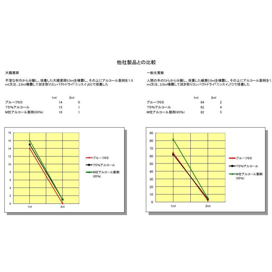 【安心、衛生、除菌】 除菌用アルコール製剤 プルーフ65 (食品添加物) 2000ml｜bptshop｜04