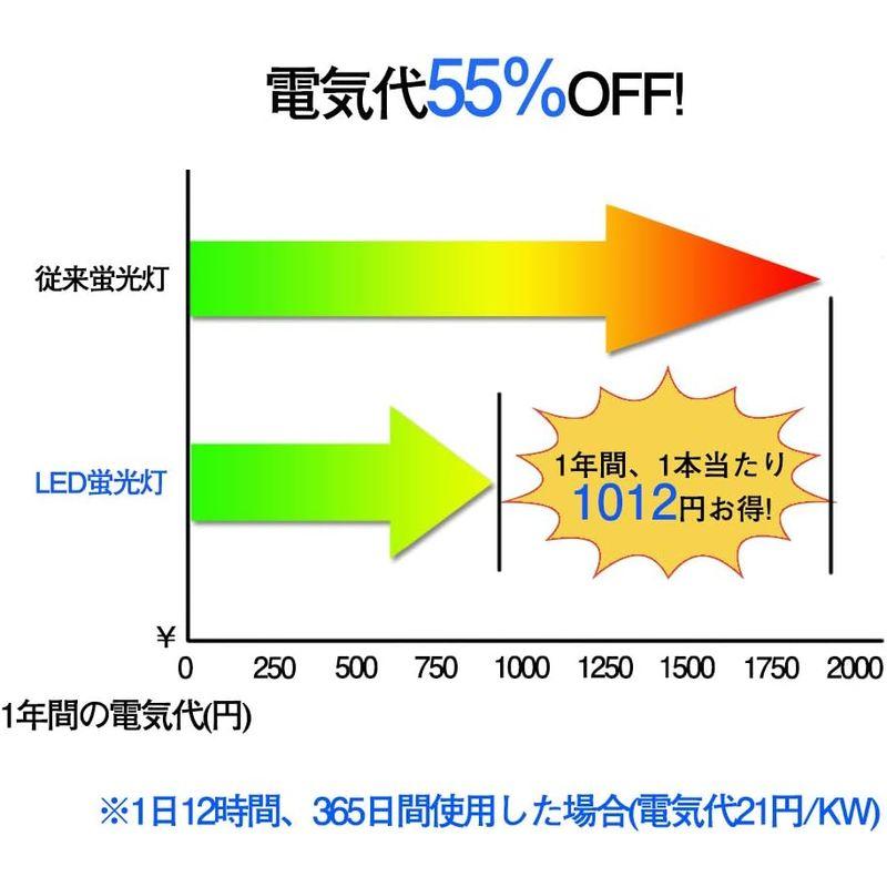 人気の通販サイト LED蛍光灯 20W形 直管 昼白色 58cm G13口金 高輝度 1300LM グロー式工事不要 (10本セット)