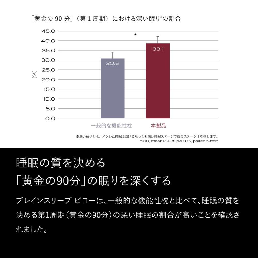 枕 ブレインスリープ ピロー まくら 洗える 熟睡 肩こり  おすすめ  ギフト 睡眠 | ブレインスリープ | 09