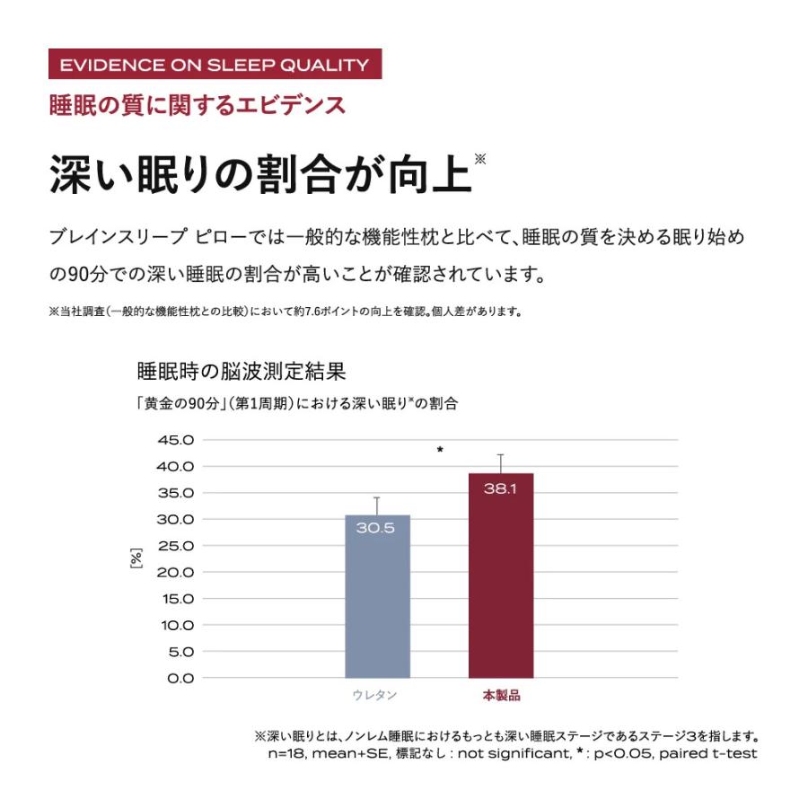 枕 ブレインスリープ ピロー まくら 洗える 熟睡 肩こり  おすすめ  ギフト 睡眠 爆買 快眠 | ブレインスリープ | 09
