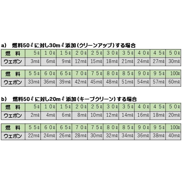 ディーゼルウェポン250ml×2本（500ml）※添加剤専用計量ボトル100ml付き