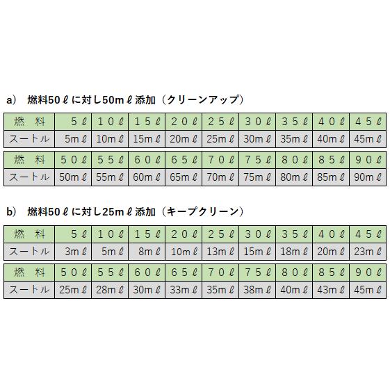 お試し3本セット】ディーゼルウェポン250ml×1本、スートル250ml×1本