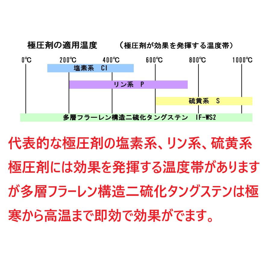 新発売】エクセルーブw 多用途潤滑性添加剤 内容量20ml : 高性能