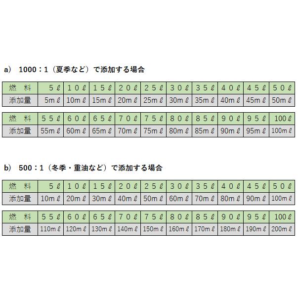 セタンブースター4L（4,000ml）セタン価向上剤 ※蛇口ノズル、計量用