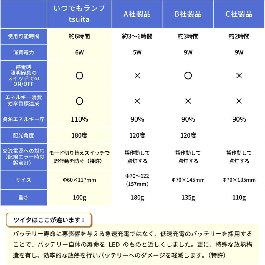 いつでもランプ　ツイタ -tsuita-　電球色【4個セット】｜branding-japan｜17