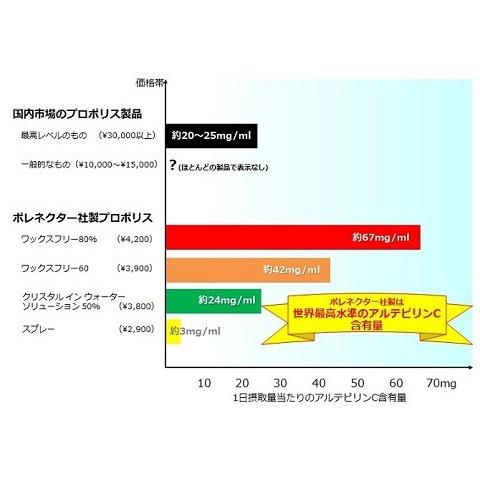 【送料無料】ポレネクター社製プロポリス ワックスフリー 60 お徳用2個セット |  | 03