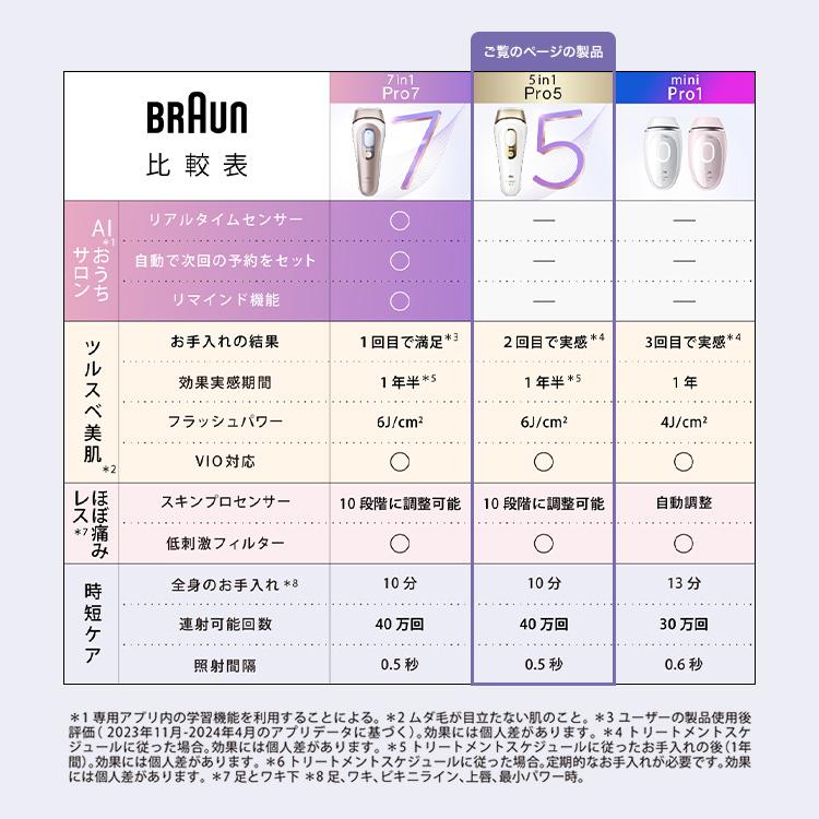 BRAUN（ブラウン） 脱毛器 光美容器 の vio対応 女性 ブラウン公式