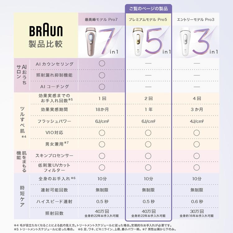 BRAUN（ブラウン） 脱毛器 光美容器 を手掛ける 公式 vio対応 シルク