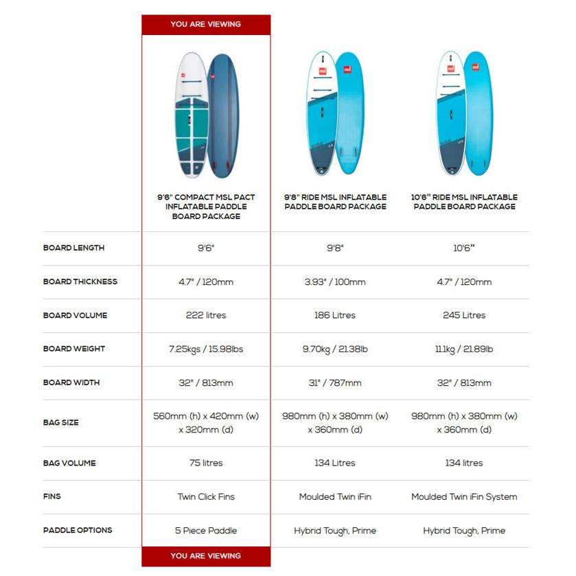 セット】2022 RED PADDLE 9'6 COMPACT INFLATABLE BOARD PACKAGE