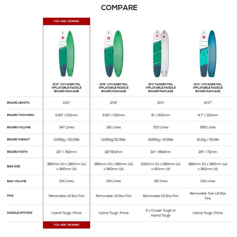 セット】2022 RED PADDLE 13'2 VOYAGER+ TOURING BOARD / レッドパドル