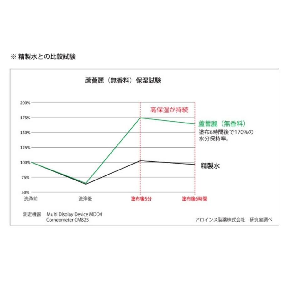 アロインス ロカイレイ 蘆薈麗 全身薬用クリーム 無香料 185g｜bright-l｜05