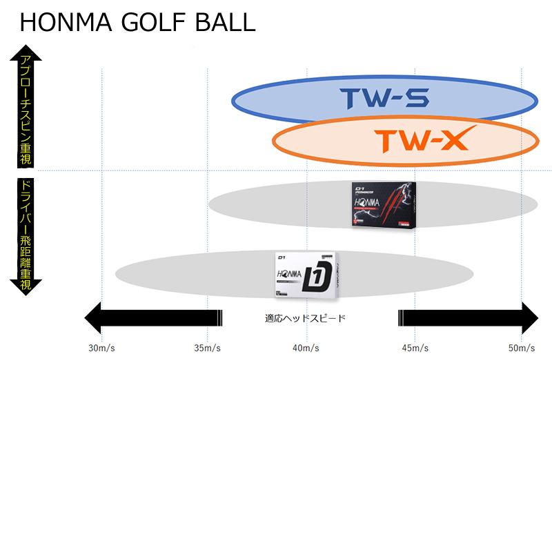 本間ゴルフ(ホンマ/HONMA) 2024 TW-X TW-S ウレタンカバー 3ピース ゴルフ ボール 1ダース (12球入) | TOUR WORLD | 10