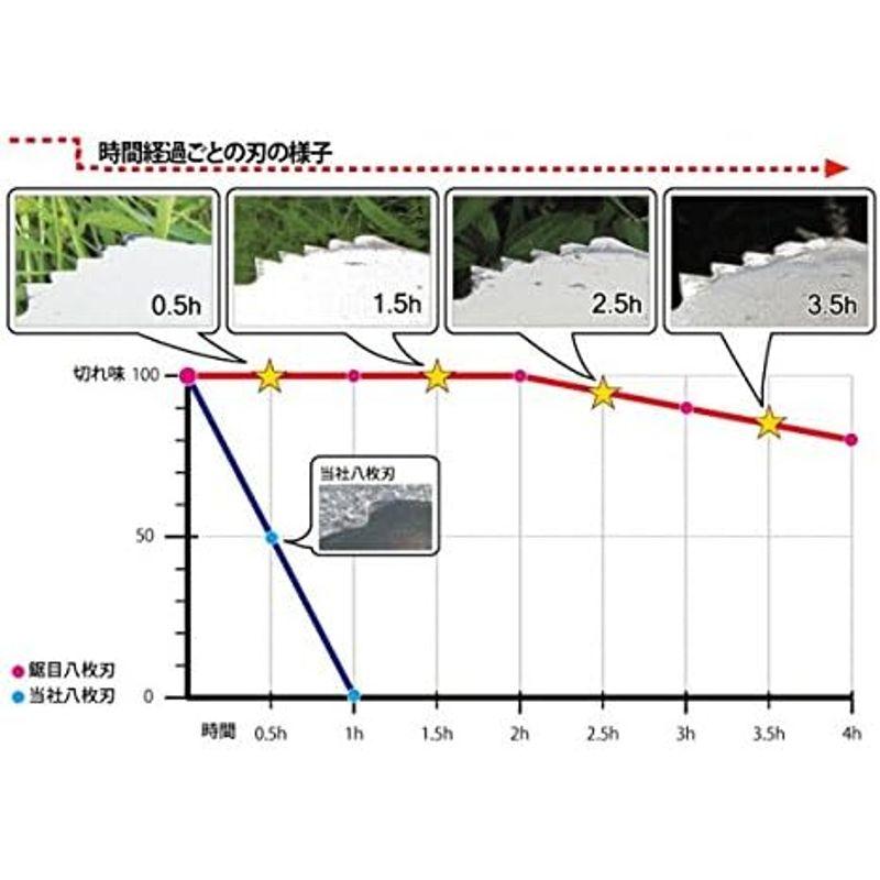 信頼品質　日本製　鋸目8枚刃　200mm　10枚組　電気草刈機用